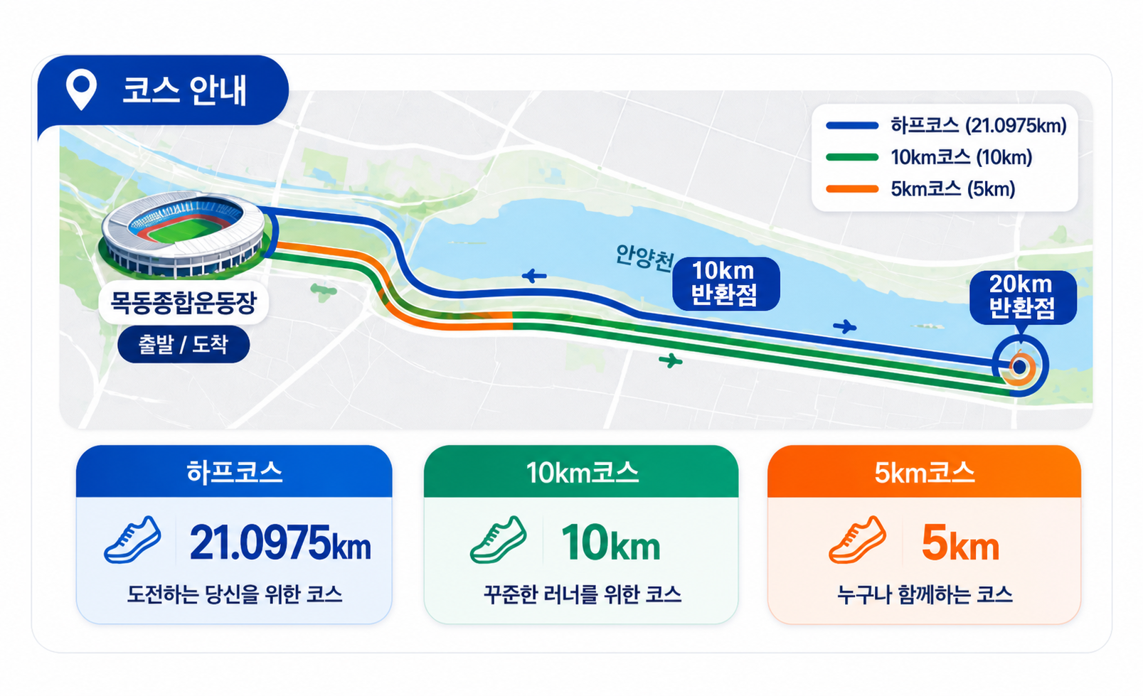 목동종합운동장 출발과 도착, 안양천 10km·20km 반환점, 하프코스 21.0975km, 10km 코스, 5km 코스를 안내하는 코스 개념도